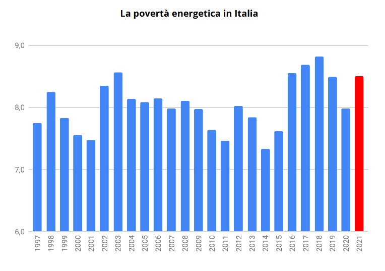 crescono i poveri energetici in italia dati oipe 2021