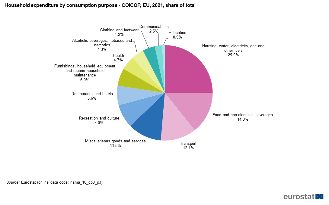 Eurostat, costi abitativi, famiglie europee