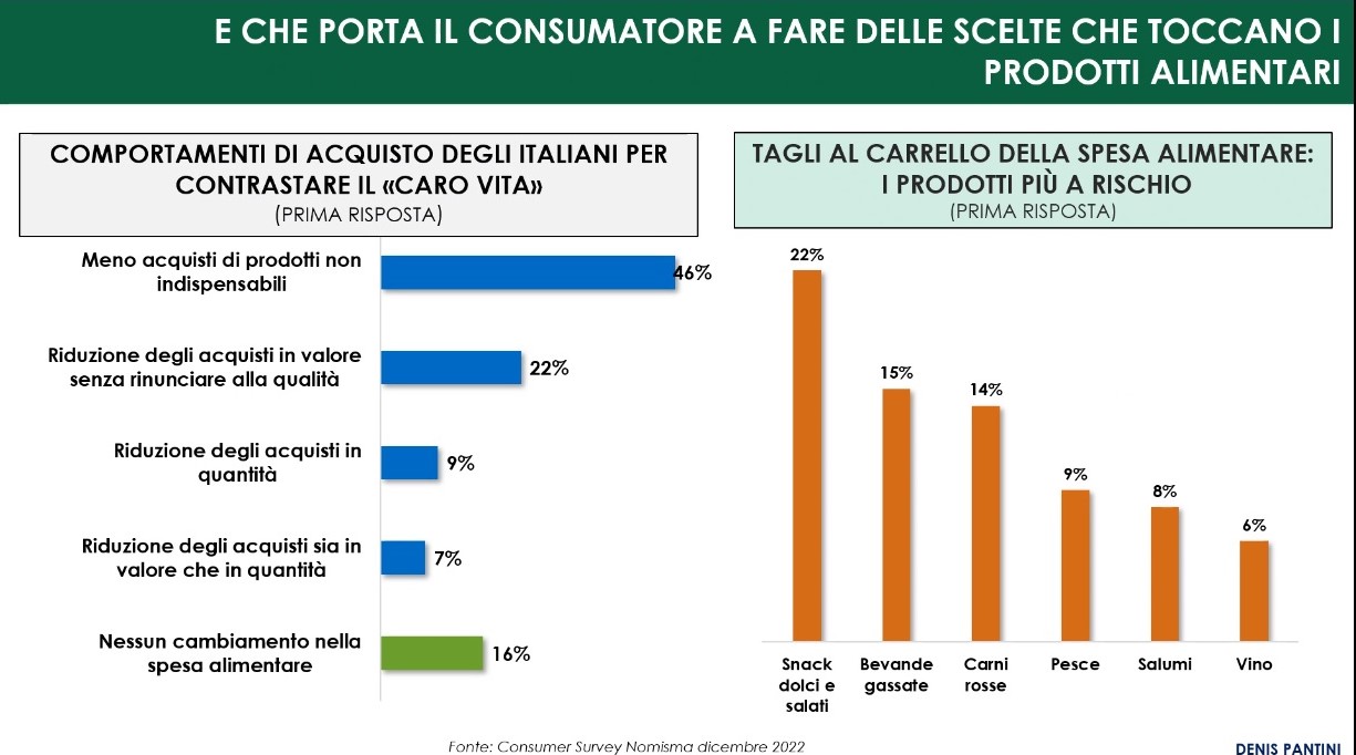 Impatto dei costi energetici sulle scelte alimentari.