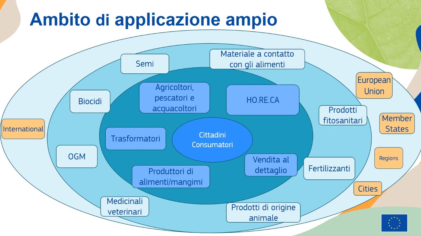 strategia farm to fork settori di competenza