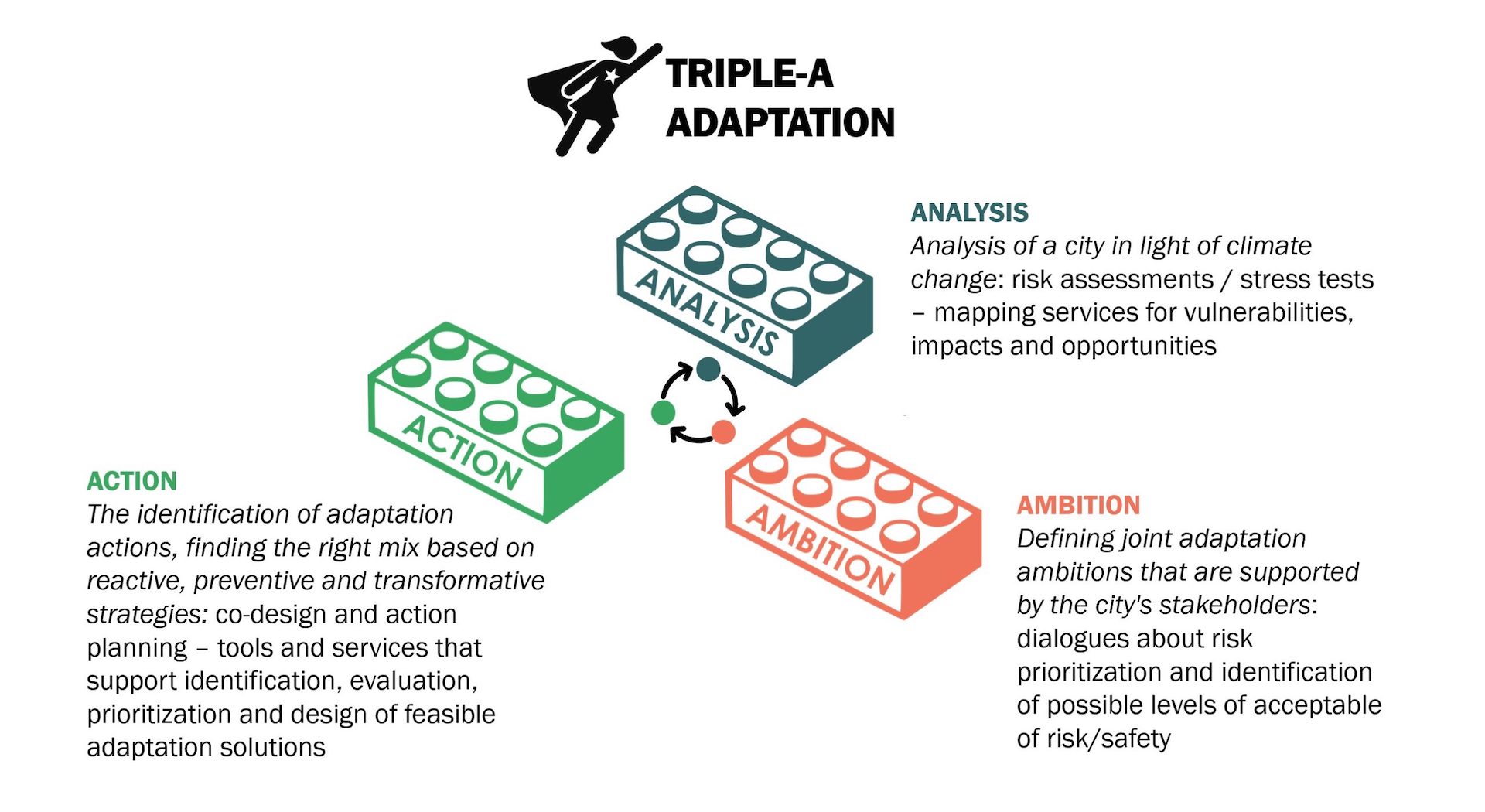 Triple A, una piattaforma per aiutare le città di fronte alla crisi climatica