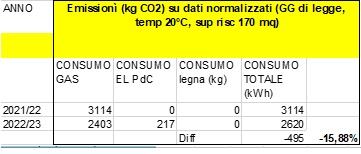 emissioni co2