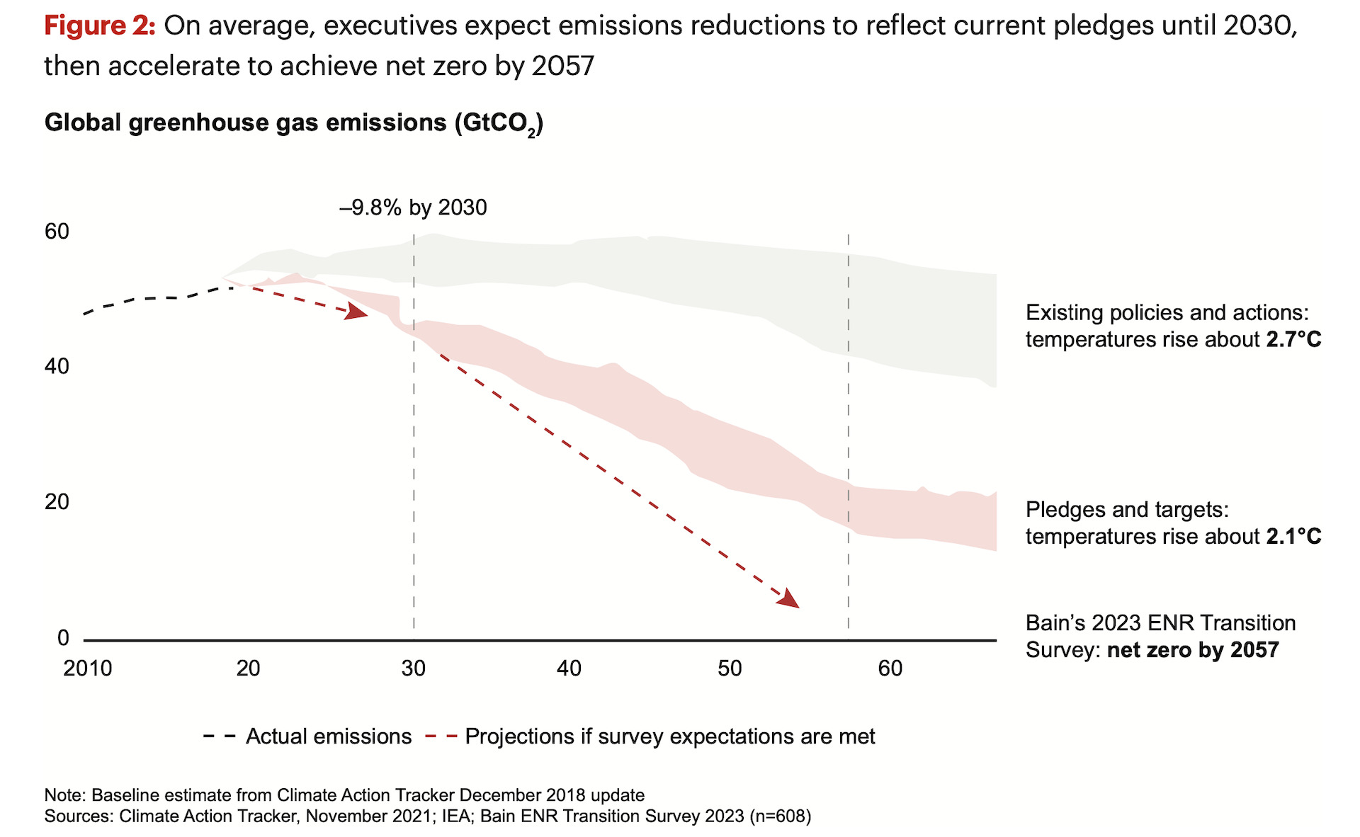 neutralità climatica energia Bain & Company