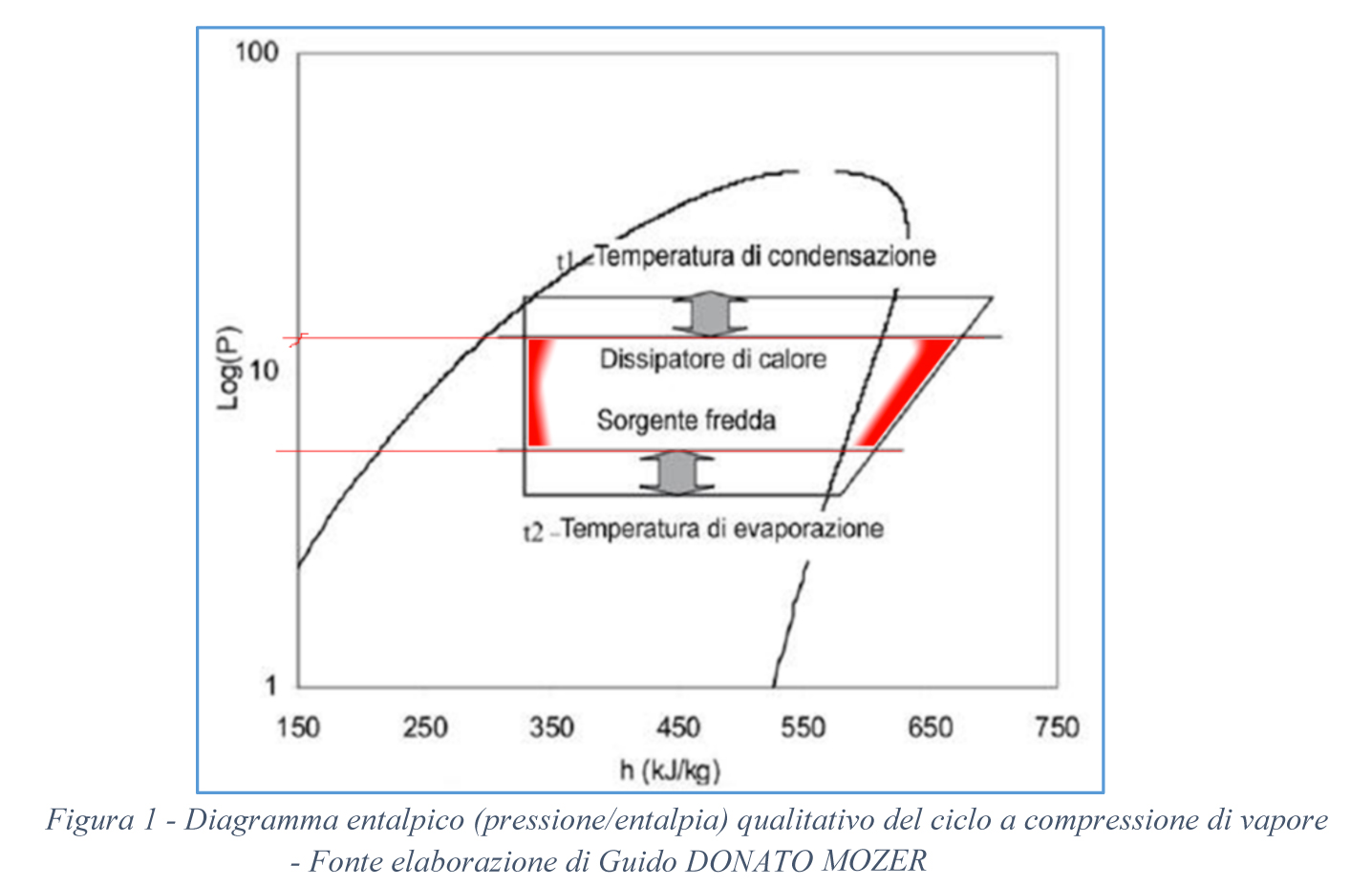 Figura 1 - Diagramma entalpico (pressione/entalpia) qualitativo del ciclo a compressione di vapore - Fonte elaborazione di Guido Donato Mozera