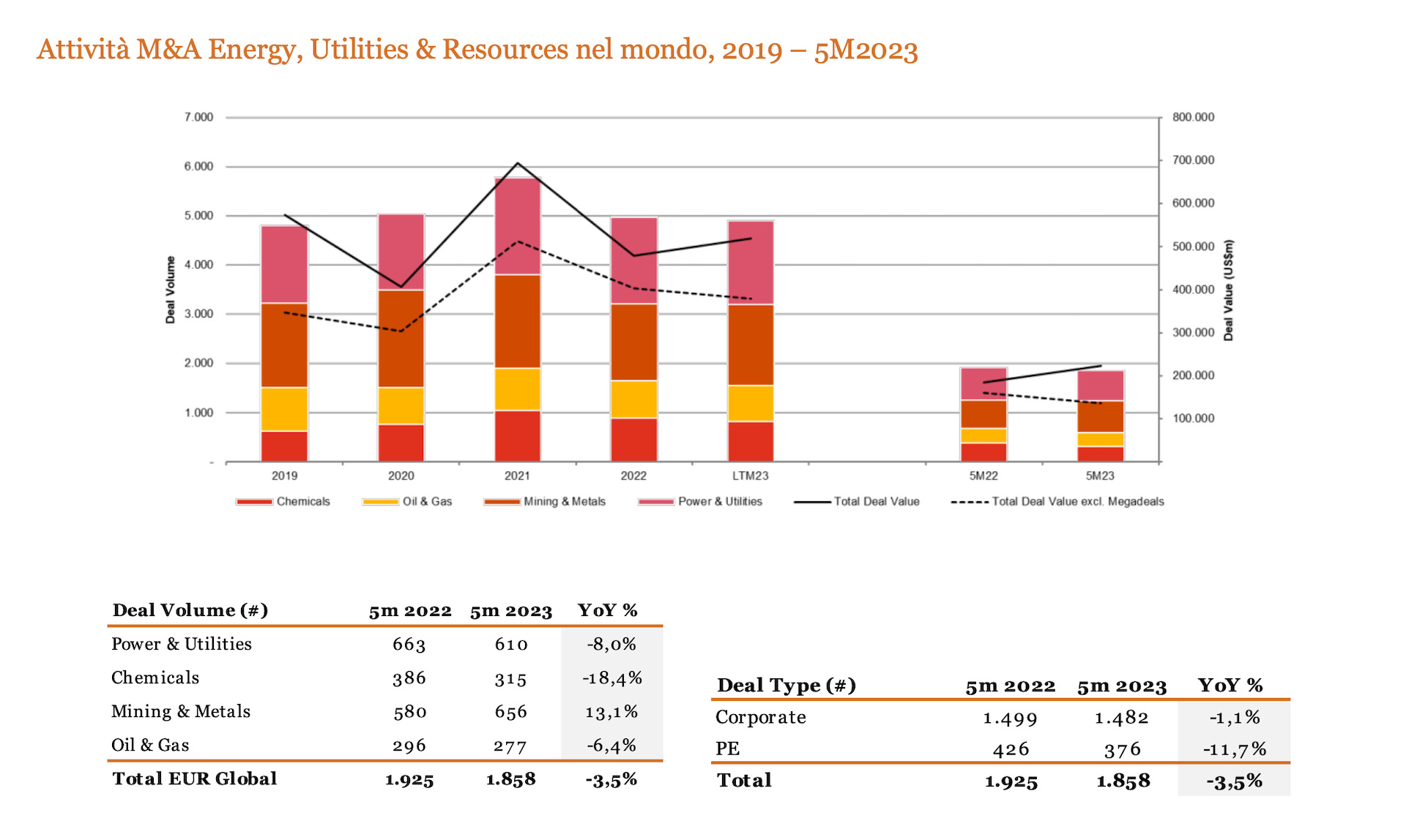 PwC M&A fusioni e acquisizioni energia