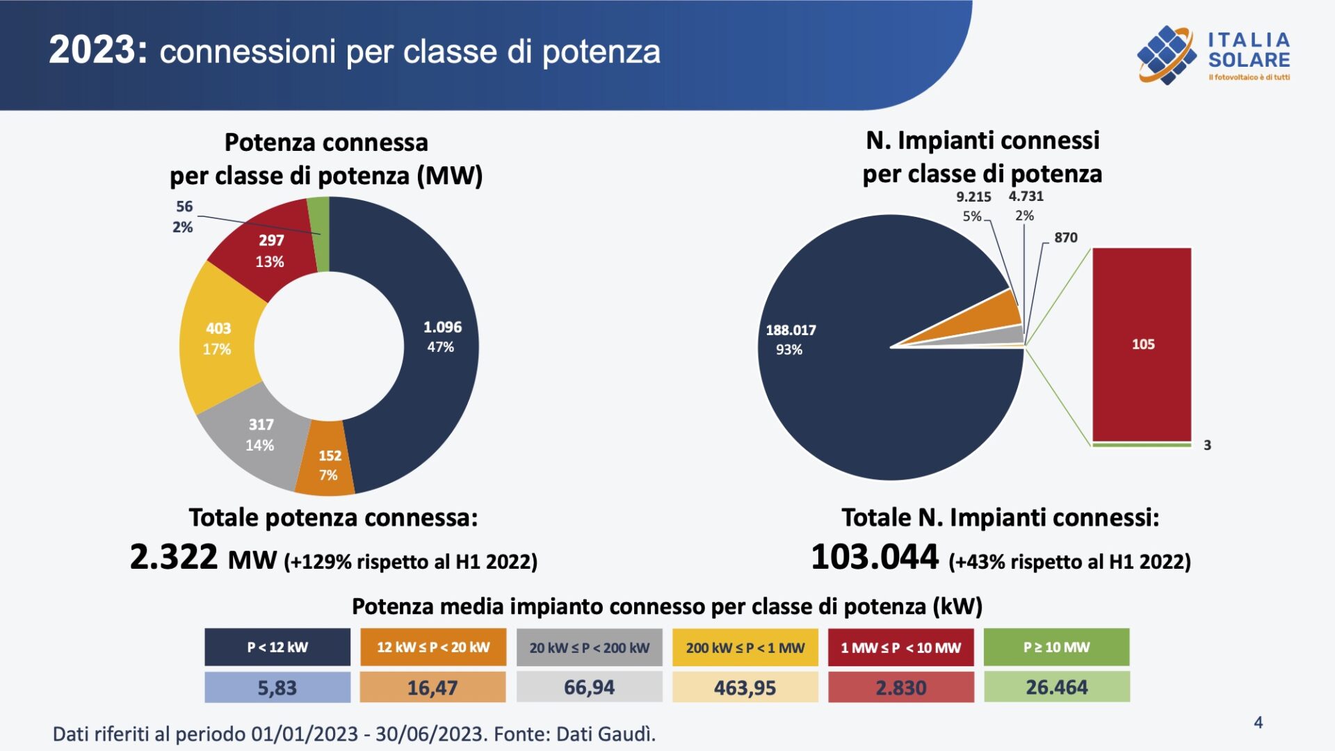 Fotovoltaico in Italia, report Italia Solare