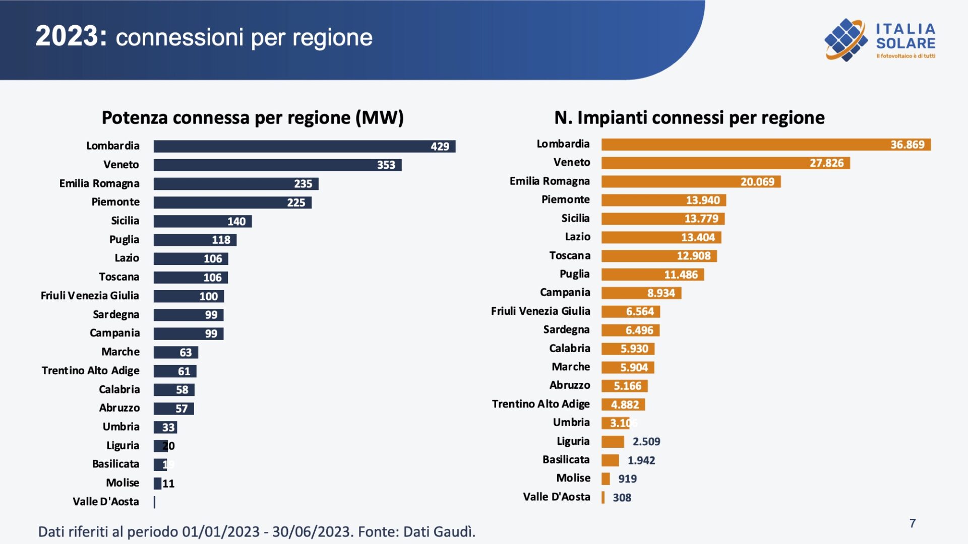 Fotovoltaico in Italia, report Italia Solare