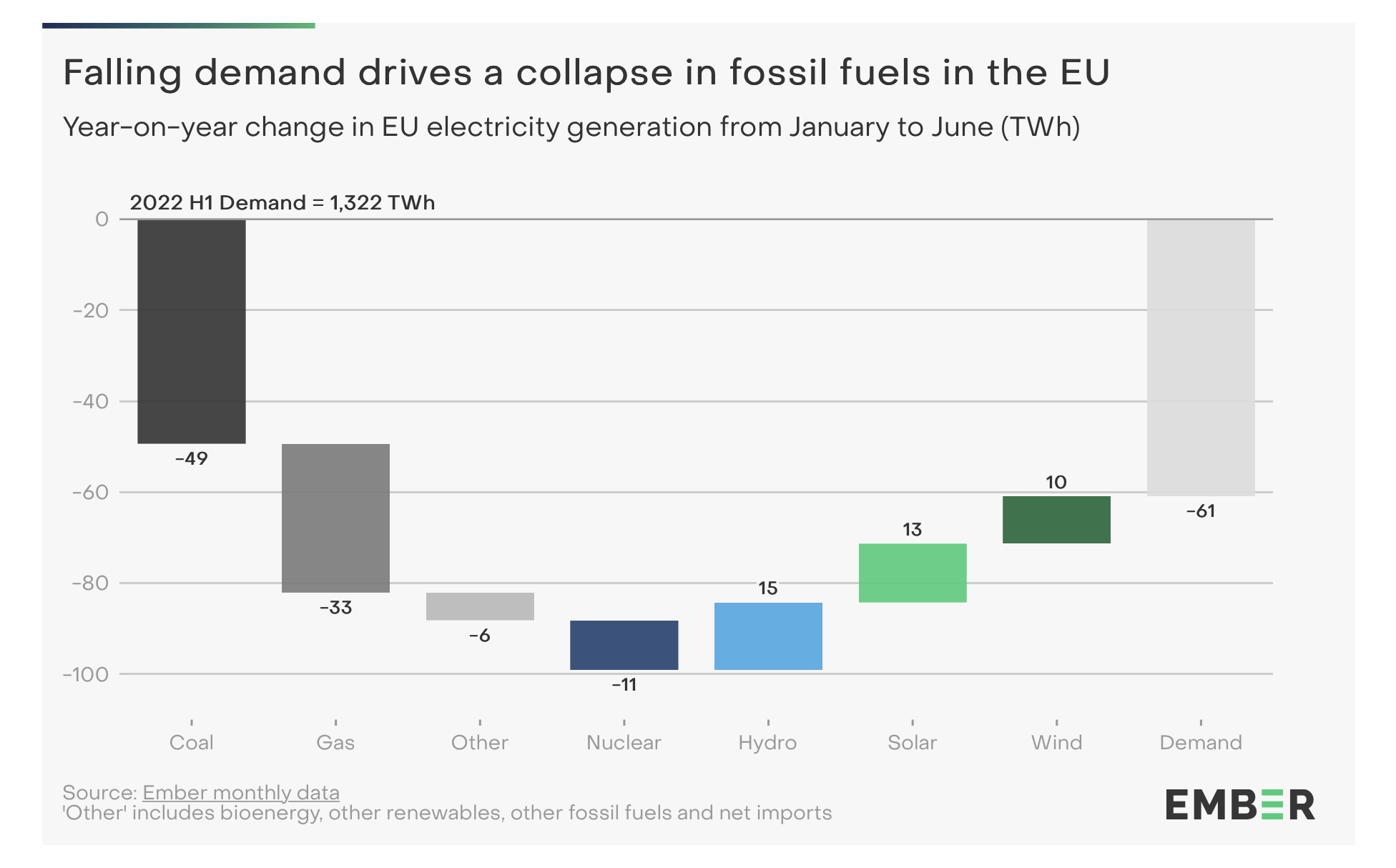 combustibili fossili elettricità UE analisi Ember