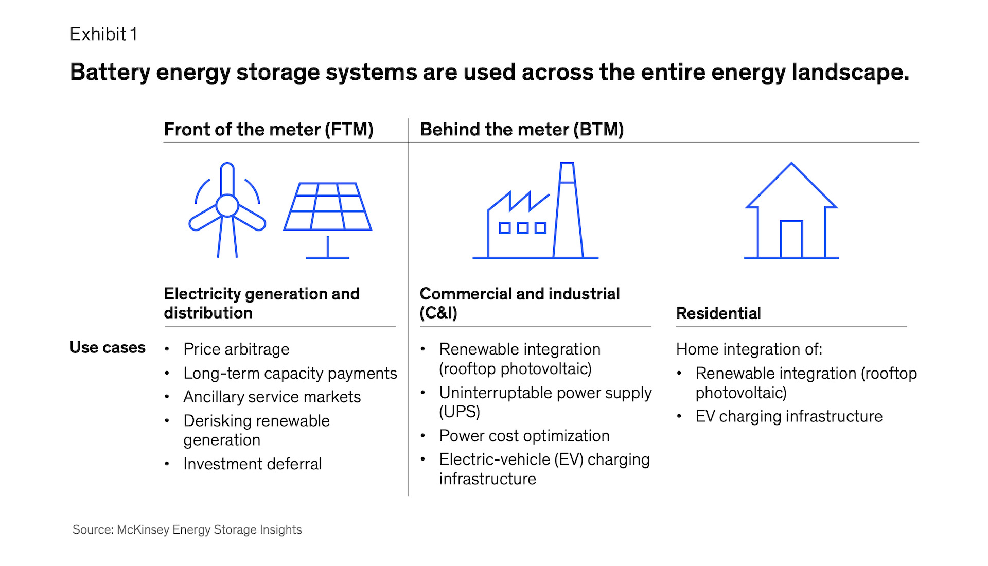 sistemi di stoccaggio batterie McKinsey