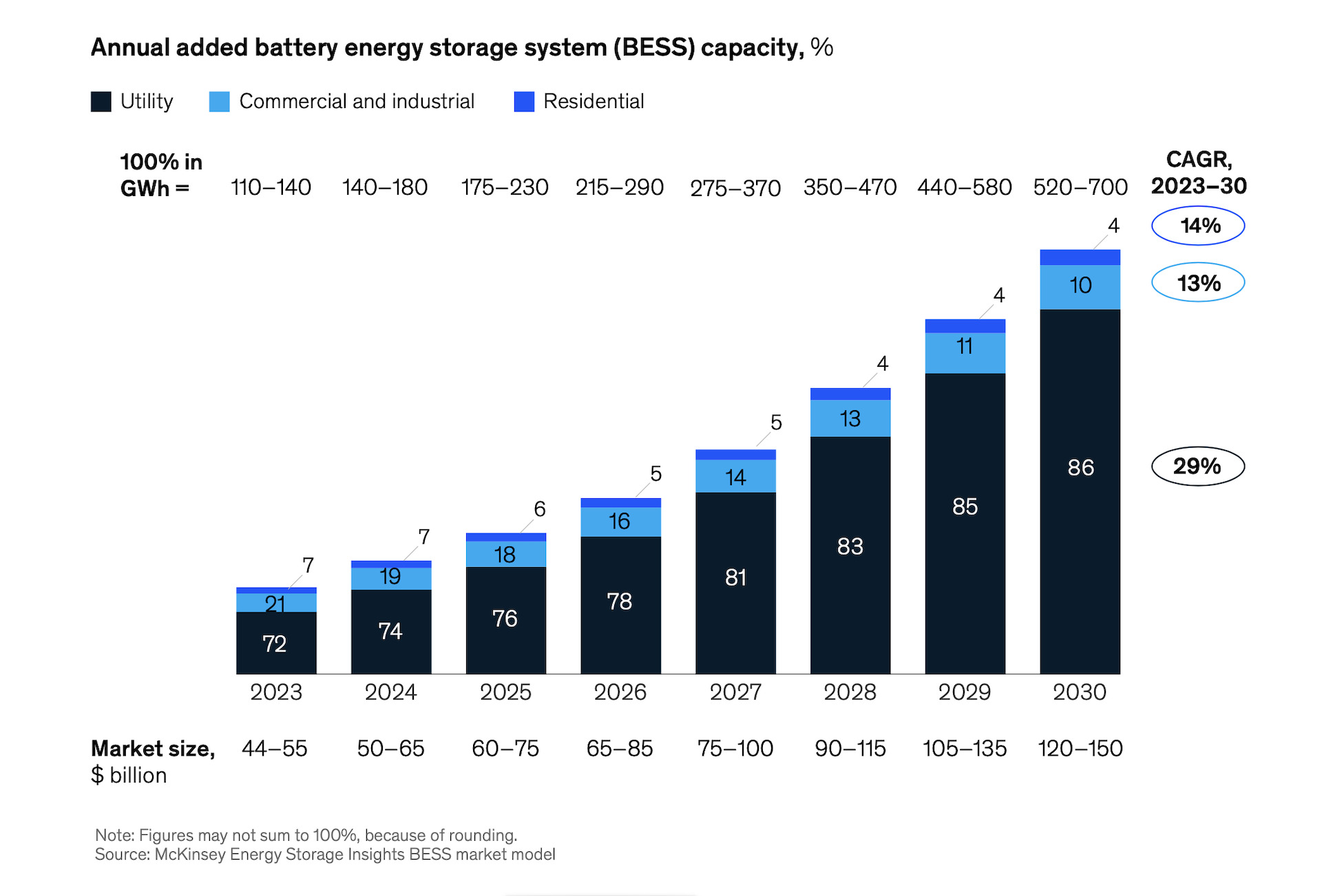 sistemi di stoccaggio batterie McKinsey