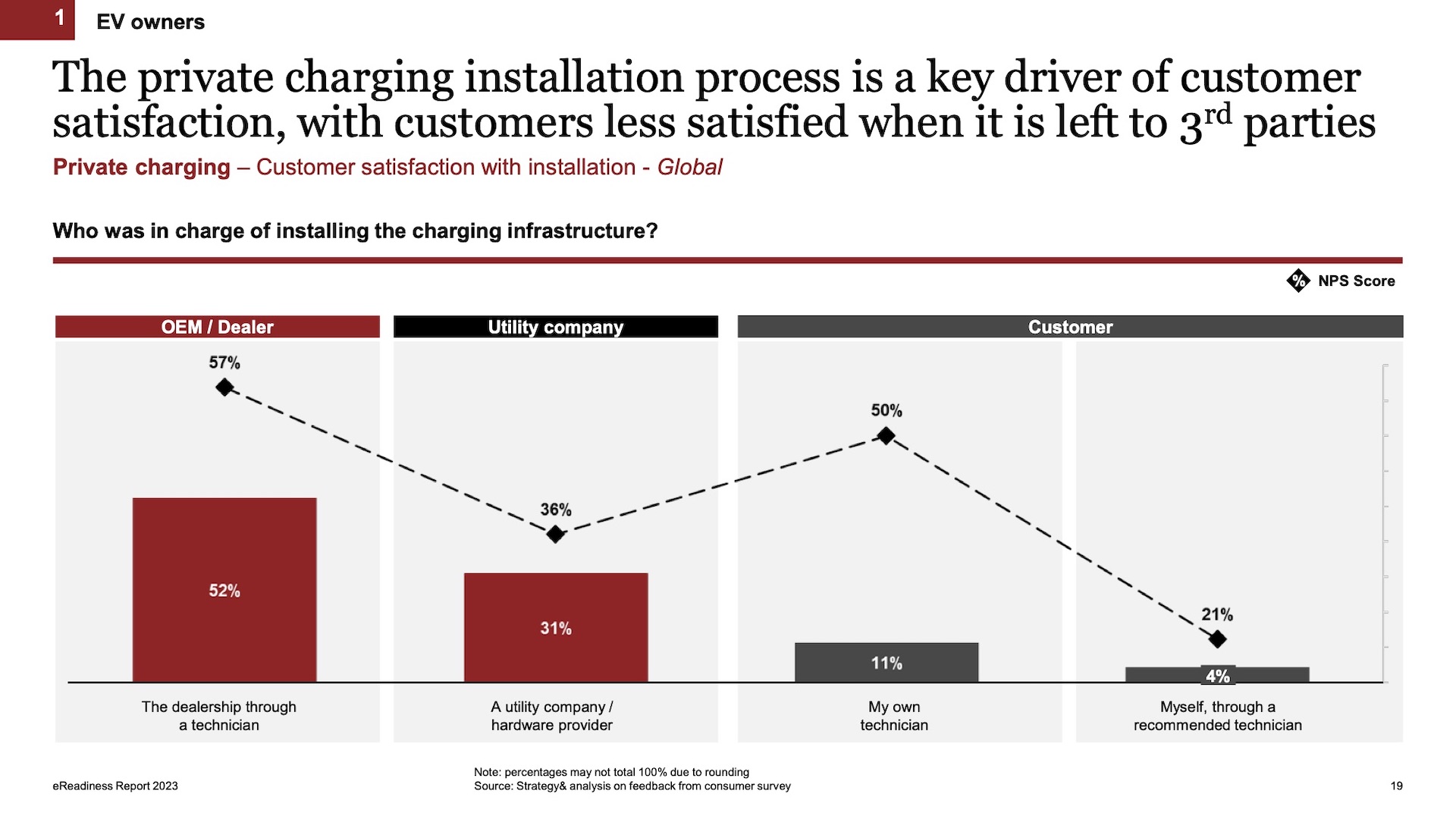 mercato europeo dell'elettrico eReadiness PwC