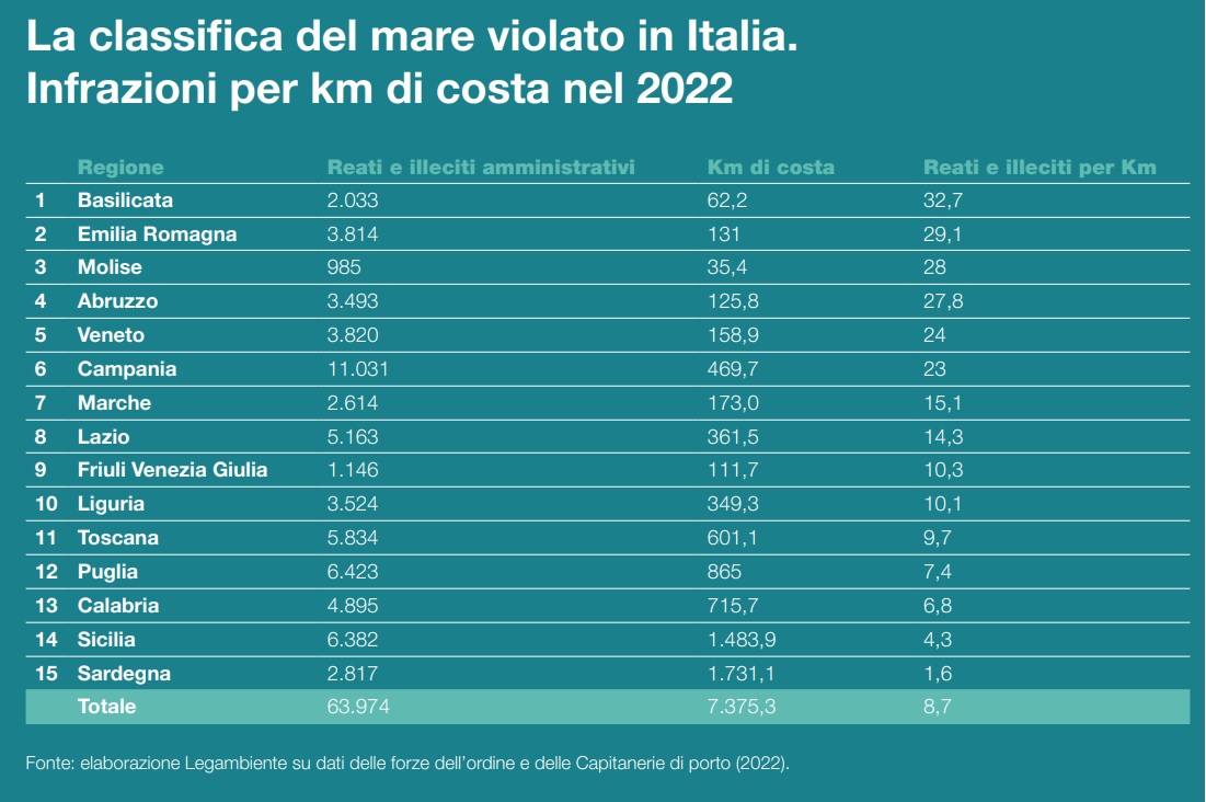 Mare Mostrum I Reati Evidenziati Per Km Di Costajpg