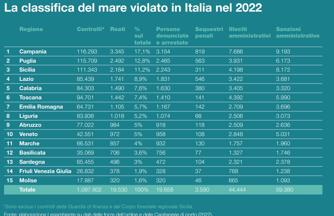Mare Mostrum I Reati Evidenziati Per Regione