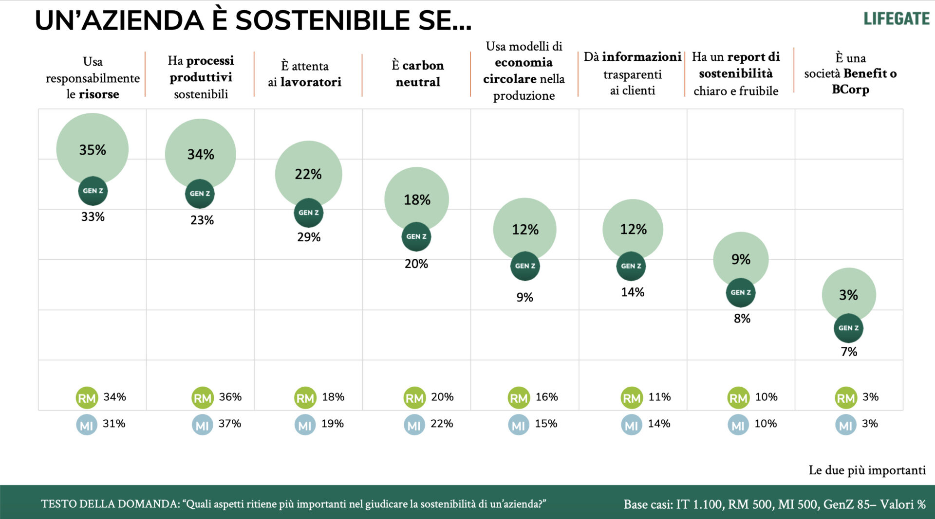 osservatorio LifeGate sostenibilità