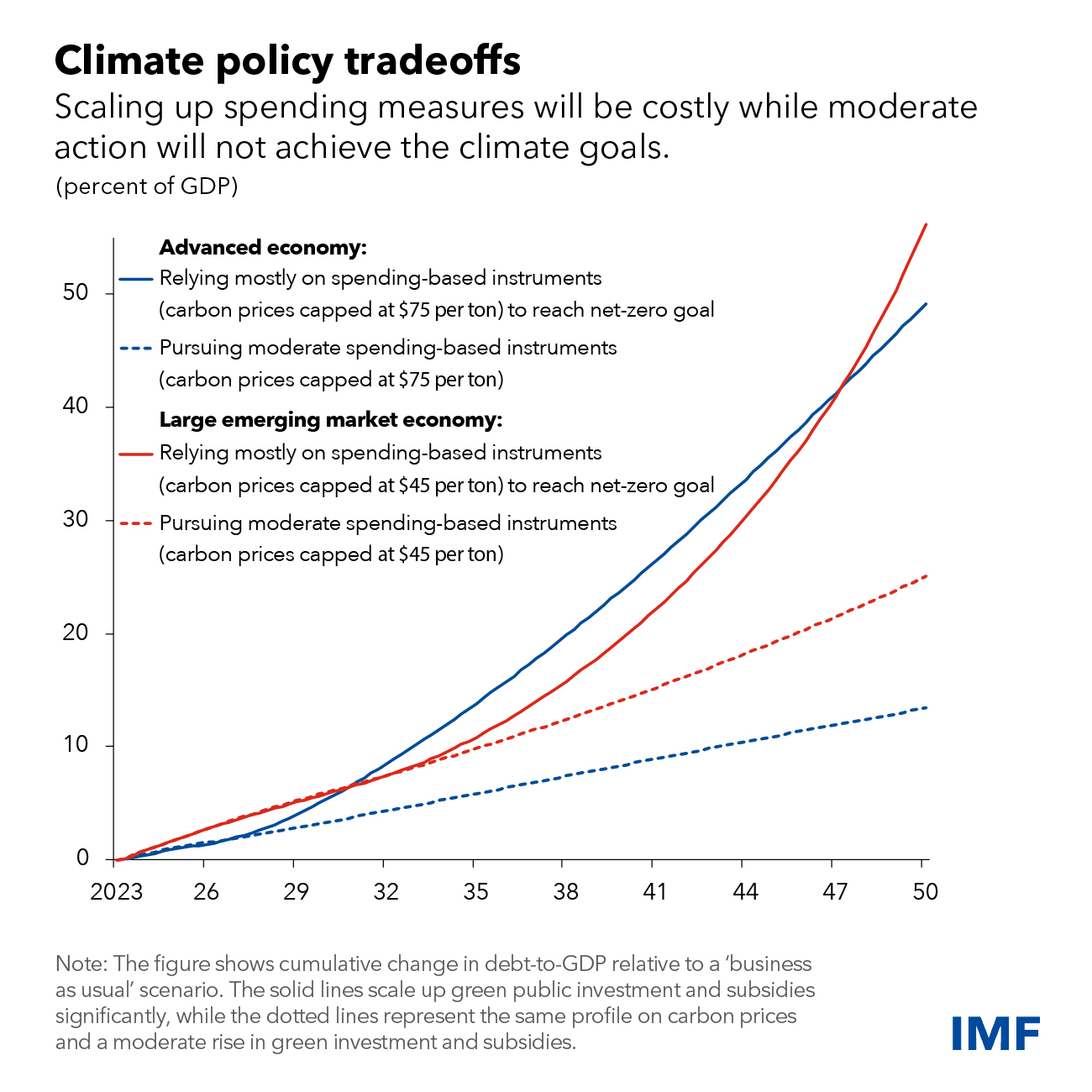 grafico dell IMF