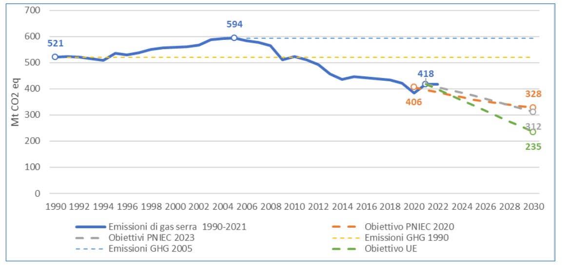 Figura 1. Emissioni di gas serra in Italia, 1990-2022, e obiettivi PNIEC al 2030