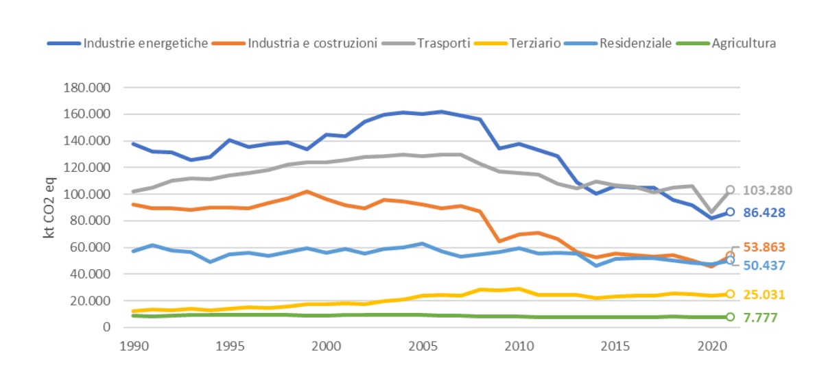 Figura 2. Emissioni di gas serra in Italia da consumi di energia per settore, 1990-2021