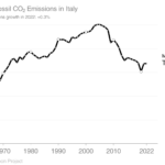 Emissioni in Italia