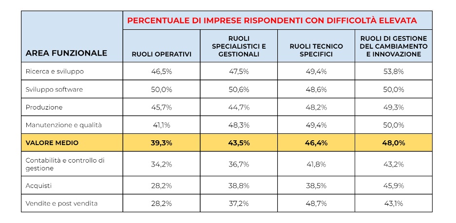 settopri di ricerca occupazione