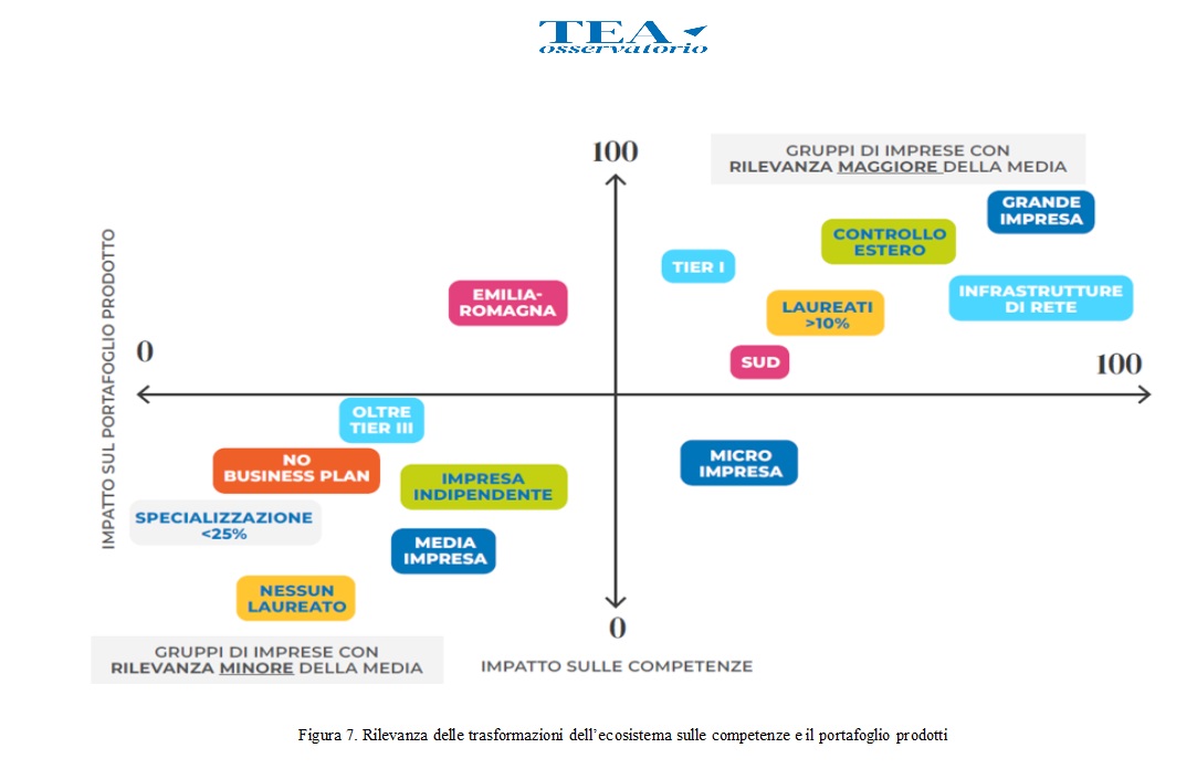 Figura 7. Rilevanza delle trasformazioni dell’ecosistema sulle competenze e il portafoglio prodotti
