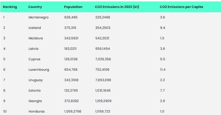 10 paesi con emissioni più basse 