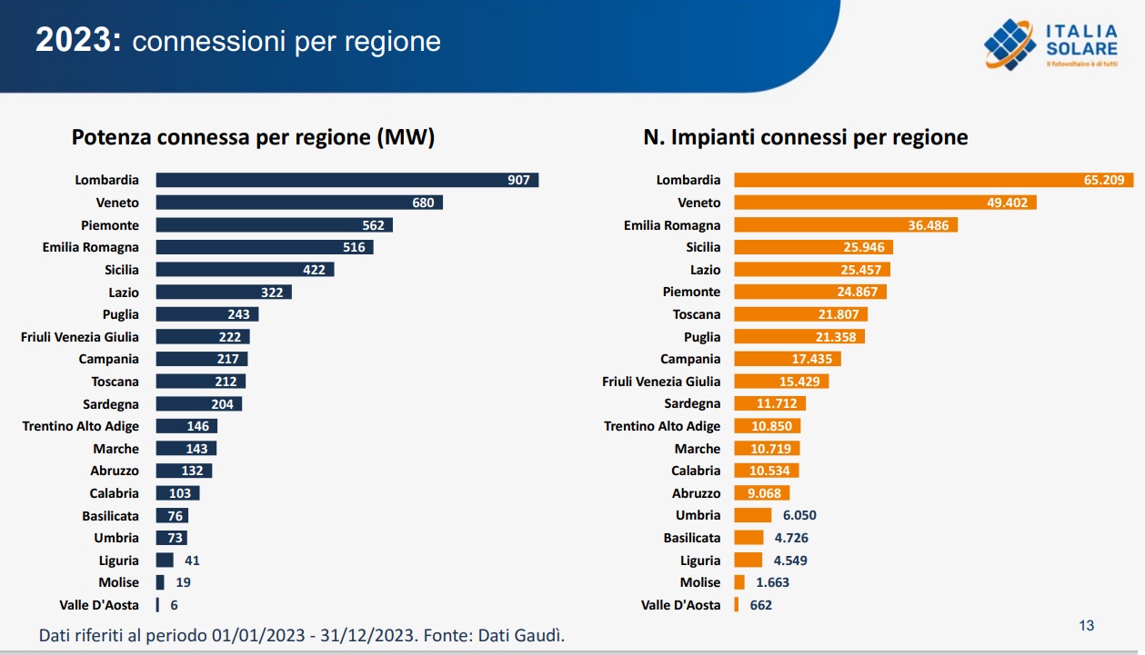connessioni per regione Istallazioni fotovoltaico in crescita i dati 