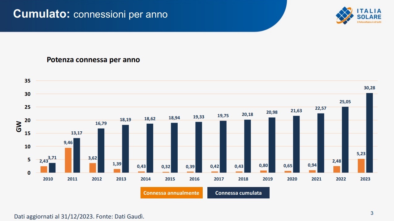 Installazioni Fotovoltaico In Crescita I Dati Di Italia Solare 