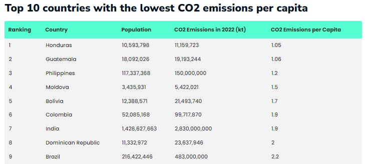 paesi con più basse emissioni pro capite