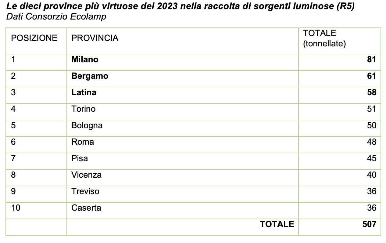 1. Consorzio Ecolamp_Raccolta R5 2023_Province