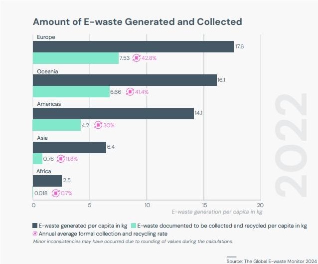Le regioni che hanno generatola maggiore quantità di rifiuti elettronici pro capite