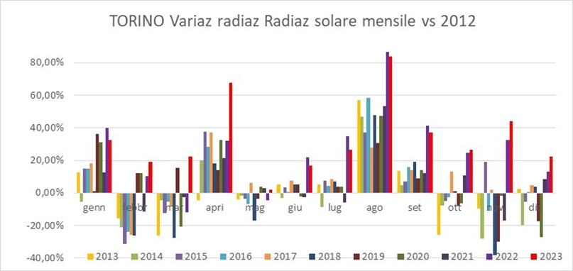 variazione solare mensile Gerbo 4