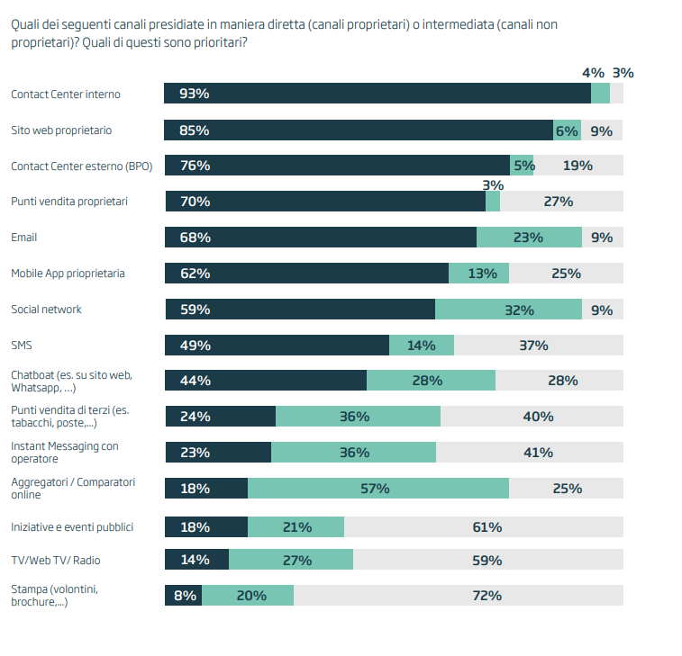 interazione digitale