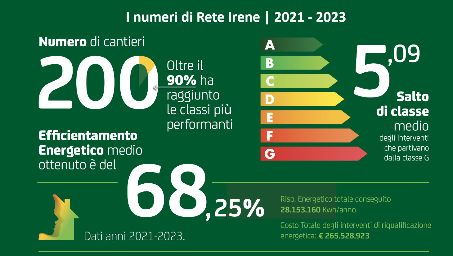 Slide di Rete Irene