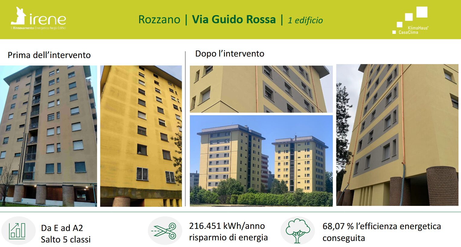 Alcuni di questi edifici oltre a essere più efficienti hanno guadagnato anche in bellezza. “Il progetto è affrontato anche da un punto vista di perfezionamento urbanistico nel contesto”.