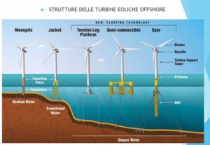 Struttura Turbine Eoliche Offshore Aero