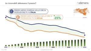 Proiezioni Prezzi FER Al 2050 Elaborazione Elemens