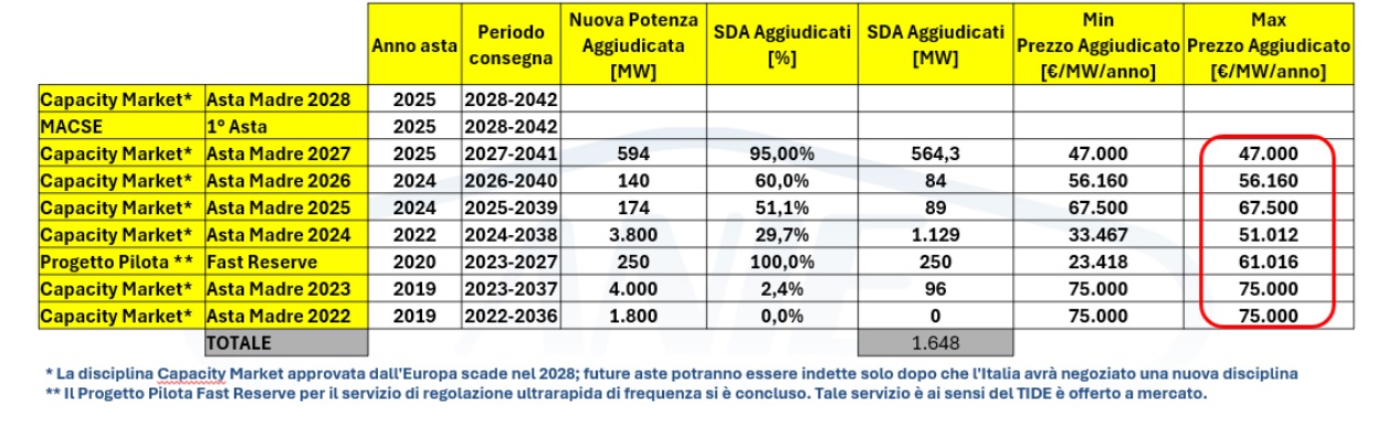 dati accumuli