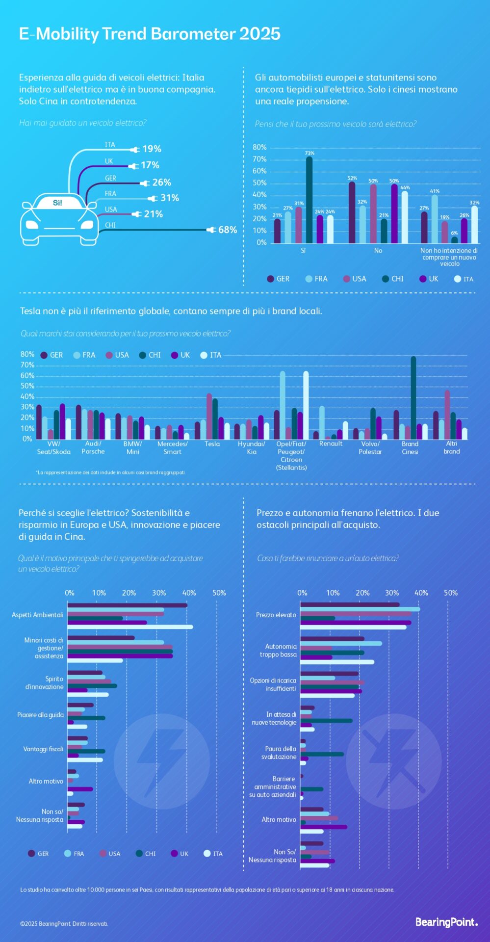 Infografica Emobolity Trend Barometer BearingPoint