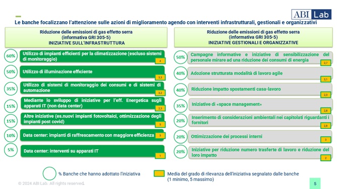 Iniziative sull’infrastruttura, Gestionali e Organizzative per la riduzione delle emissioni di gas effetto serra Fonte: ABI Lab, Osservatorio Green Banking 2024, 20 rispondenti Iniziative sull’infrastruttura, Gestionali e Organizzative per la riduzione delle emissioni di gas effetto serraFonte: ABI Lab, Osservatorio Green Banking 2024, 20 rispondenti
