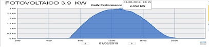 Giorno di punta FV estivo. NB In giornata estiva soleggiata si raggiunge 2,952/3,9 =76% della potenza di picco Giorno di punta estivo. NB In giornata estiva soleggiata si raggiunge 2,952/3,9 =76% della potenza di picco