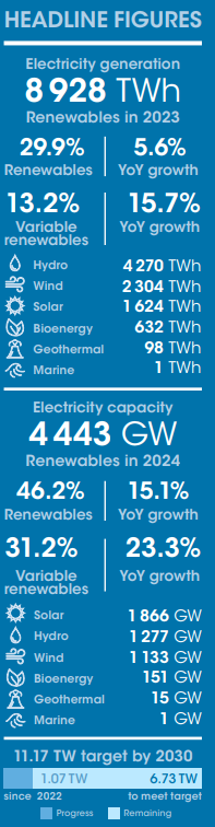 energie rinnovabili nel mondo dati irena luglio 2025