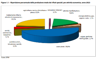 rifiuti speciali 2023 dati ispra