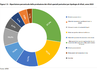 tipologie rifiuti speciali 2023