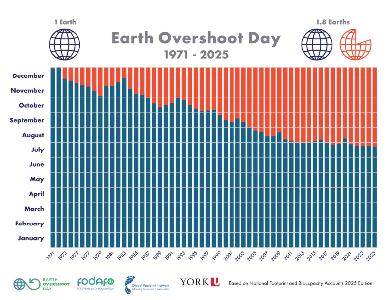 l grafico qui sotto mostra l'evoluzione dei Earth Overshoot Days, ricalcolati con gli ultimi dati forniti dall'edizione 2025.