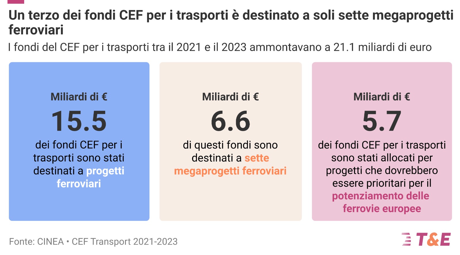 Megaprogetti ferroviari drenano risorse alla manutenzione