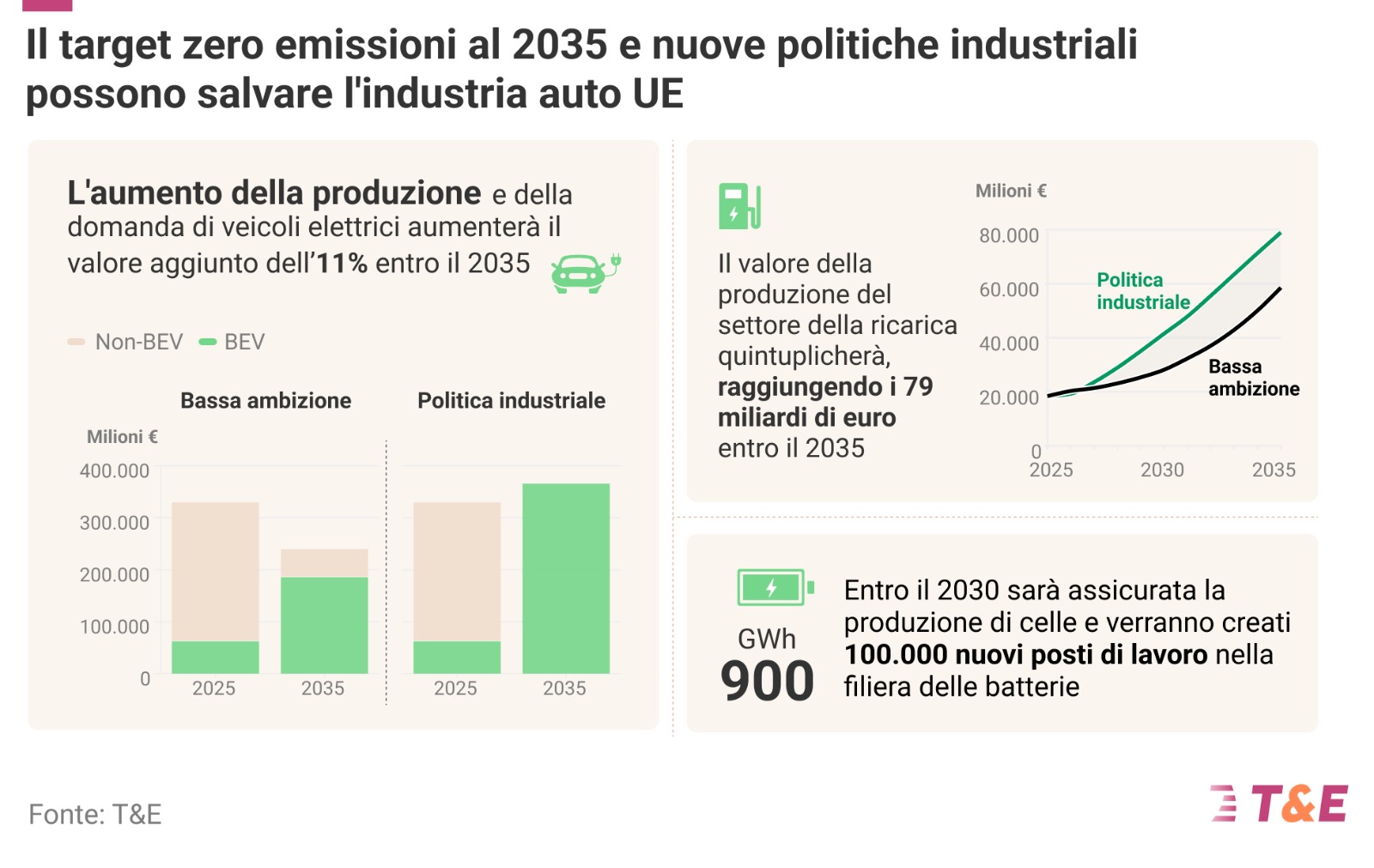 automotive elettrica grafico 2025