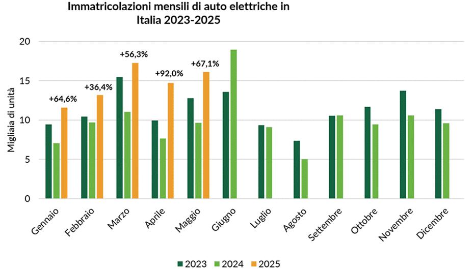 auto elettriche