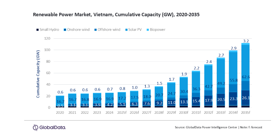 Vietnam capacità complessiva rinnovabili