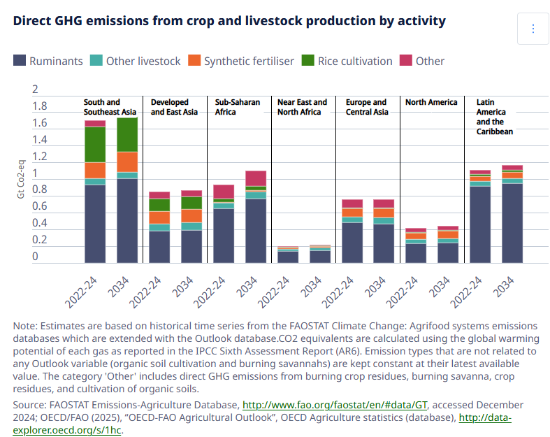 Note: Estimates are based on historical time series from the FAOSTAT Climate Change: Agrifood systems emissions databases which are extended with the Outlook database.CO2 equivalents are calculated using the global warming potential of each gas as reported in the IPCC Sixth Assessment Report (AR6). Emission types that are not related to any Outlook variable (organic soil cultivation and burning savannahs) are kept constant at their latest available value. The category 'Other' includes direct GHG emissions from burning crop residues, burning savanna, crop residues, and cultivation of organic soils.
Source: FAOSTAT Emissions-Agriculture Database, http://www.fao.org/faostat/en/#data/GT, accessed December 2024; OECD/FAO (2025), “OECD-FAO Agricultural Outlook”, OECD Agriculture statistics (database), http://data-explorer.oecd.org/s/1hc.
