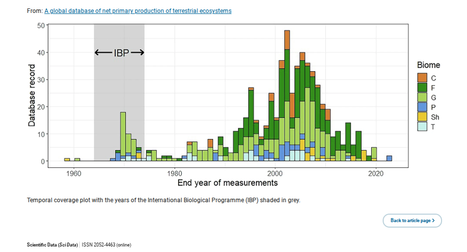 Temporal coverage plot with the years of the International Biological Programme (IBP) shaded in grey.Back to article page Scientific Data (Sci Data) ISSN 2052-4463 (online)